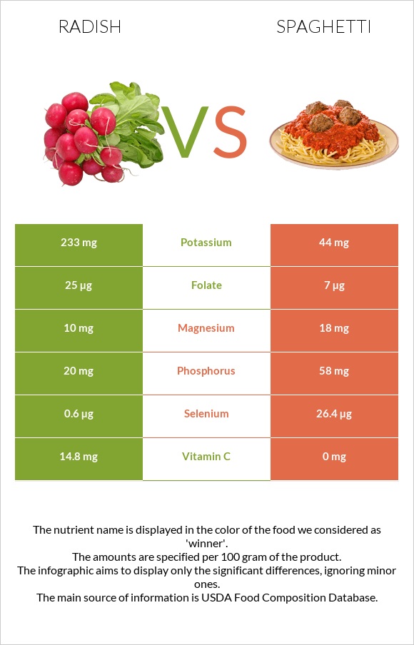 Radish vs Spaghetti infographic