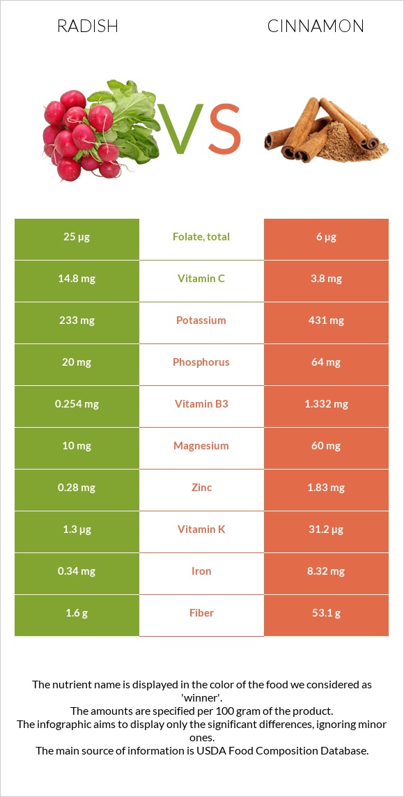 Radish vs Cinnamon infographic