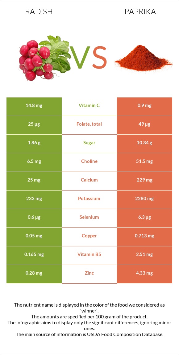 Radish vs Paprika infographic