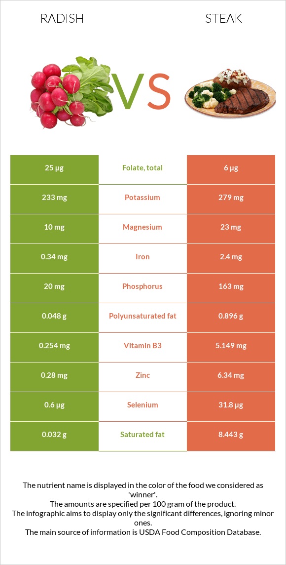 Radish vs Steak infographic