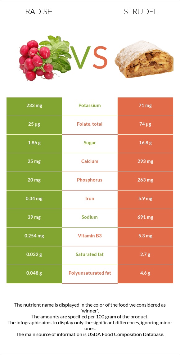 Radish vs Strudel infographic