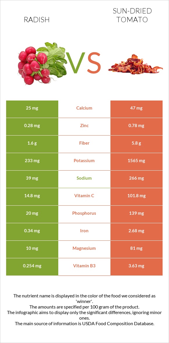 Radish vs Sun-dried tomato infographic