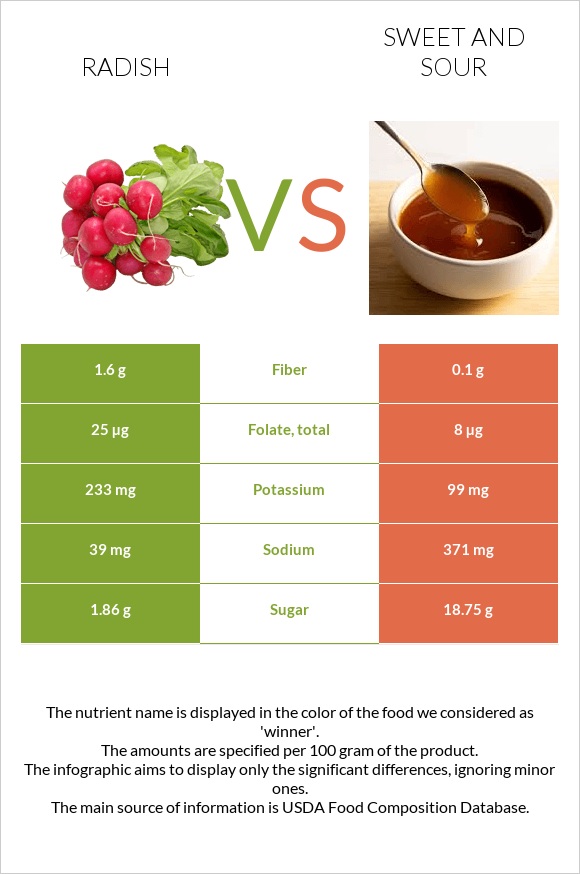 Radish vs Sweet and sour infographic