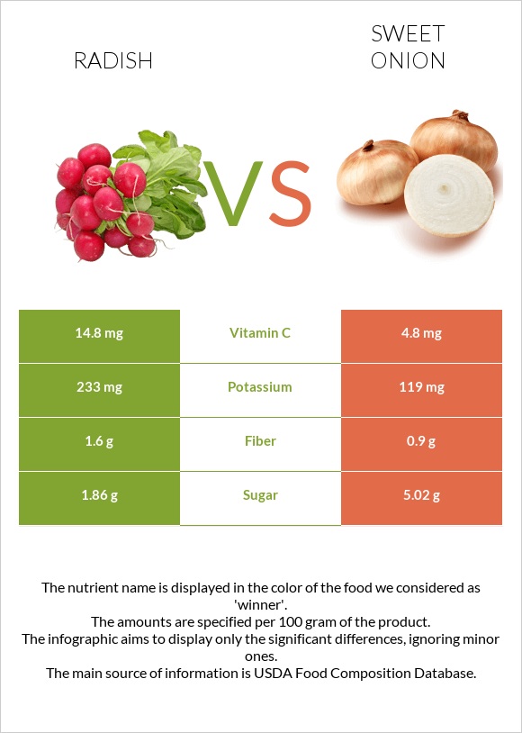 Բողկ vs Sweet onion infographic