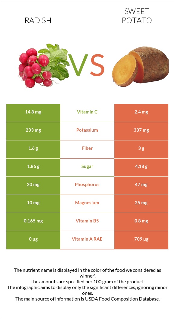 Radish vs Sweet potato infographic