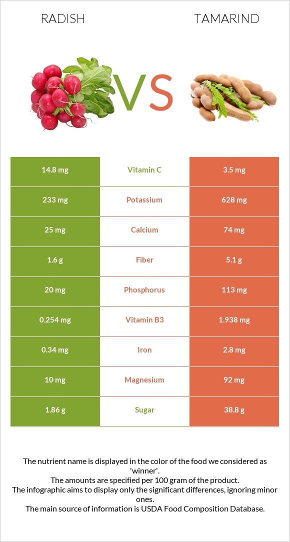 Radish vs Tamarind infographic