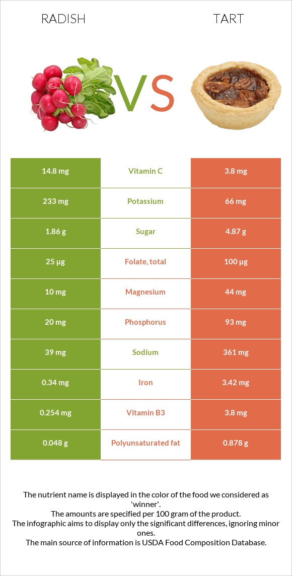 Radish vs Tart infographic