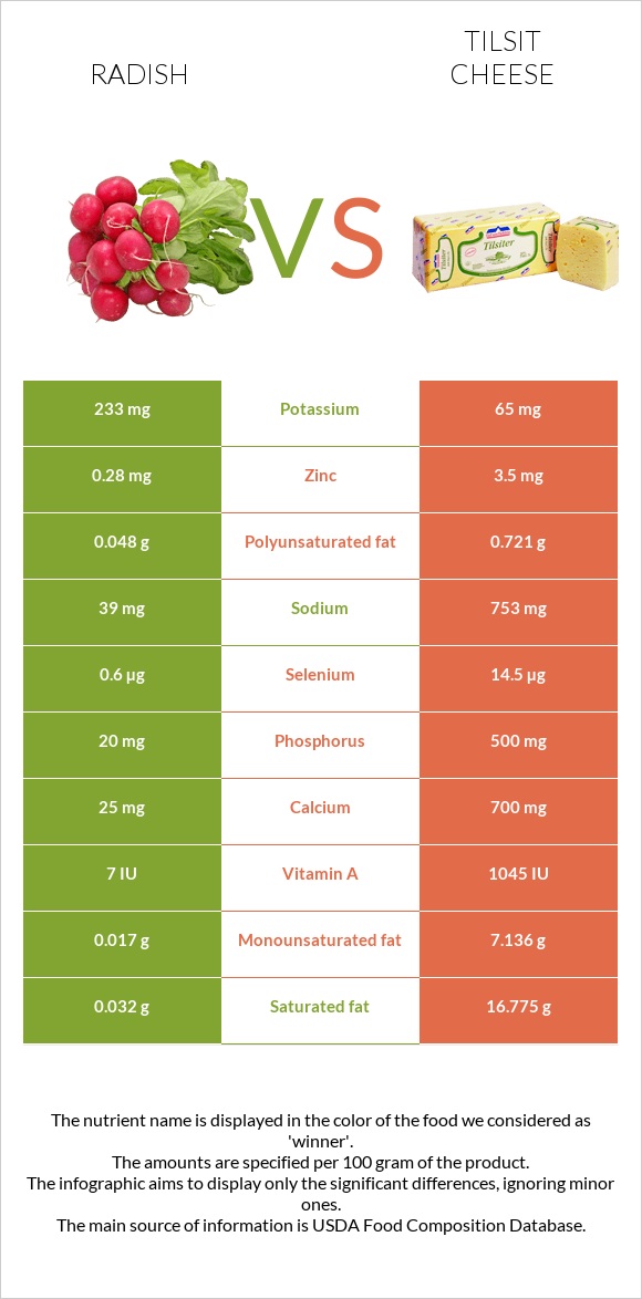 Radish vs Tilsit cheese infographic