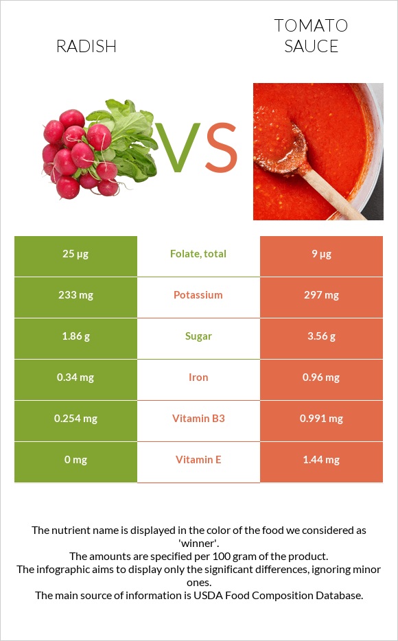 Բողկ vs Տոմատի սոուս infographic