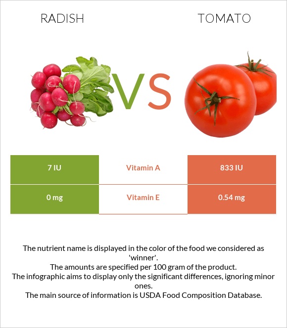 Radish vs Tomato infographic
