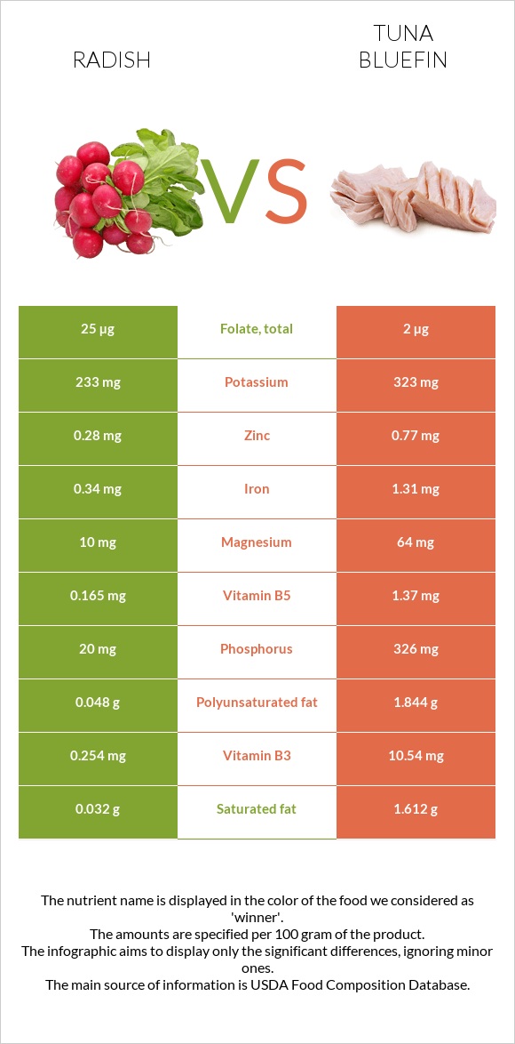 Բողկ vs Թունա infographic