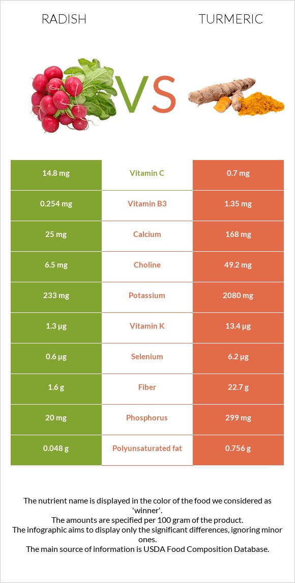 Radish vs Turmeric infographic