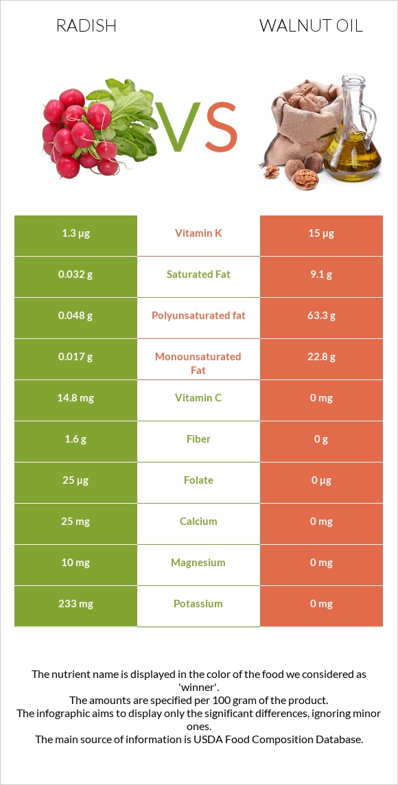 Radish vs Walnut oil infographic