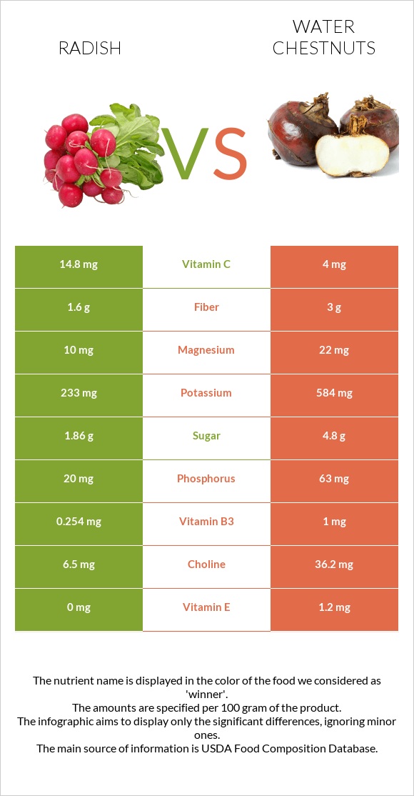 Radish vs Water chestnuts infographic