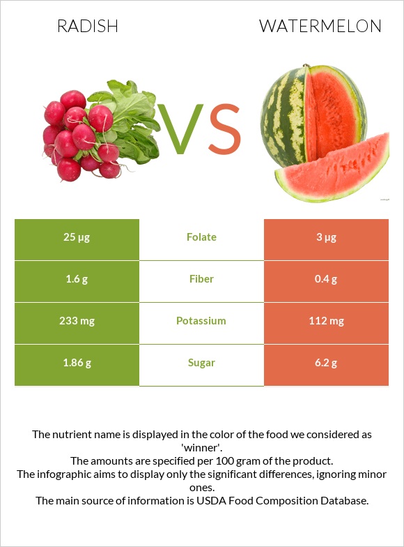 Radish vs Watermelon infographic