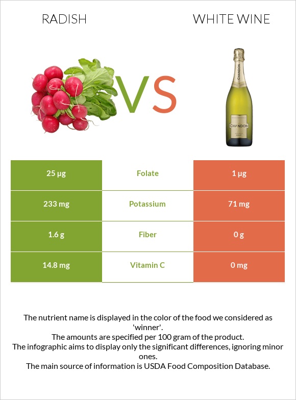 Radish vs White wine infographic