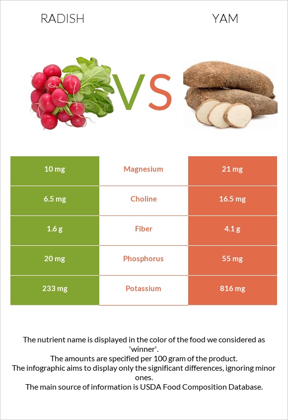 Radish vs Yam infographic