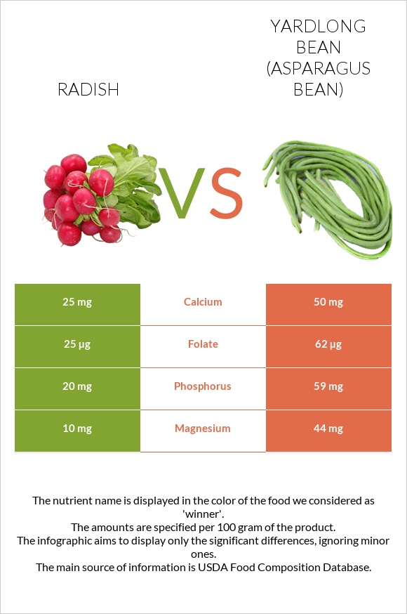 Radish vs Yardlong bean (Asparagus bean) infographic