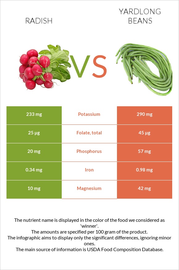 Radish vs Yardlong beans infographic