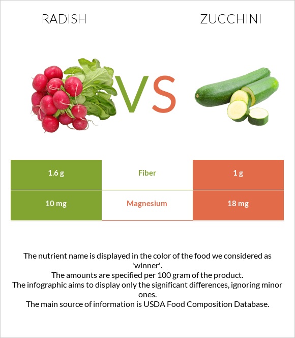 Radish vs Zucchini infographic
