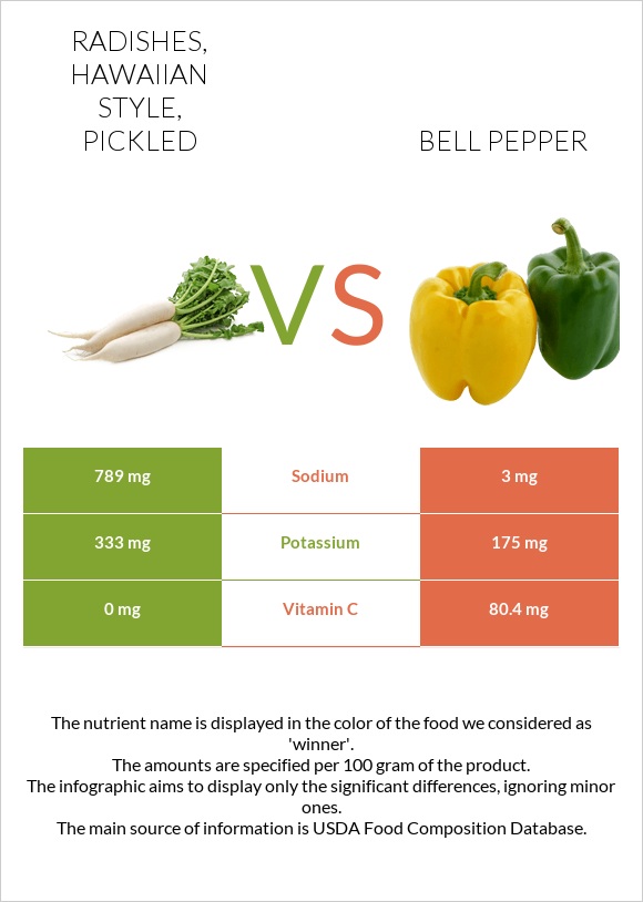 Radishes, hawaiian style, pickled vs Bell pepper infographic