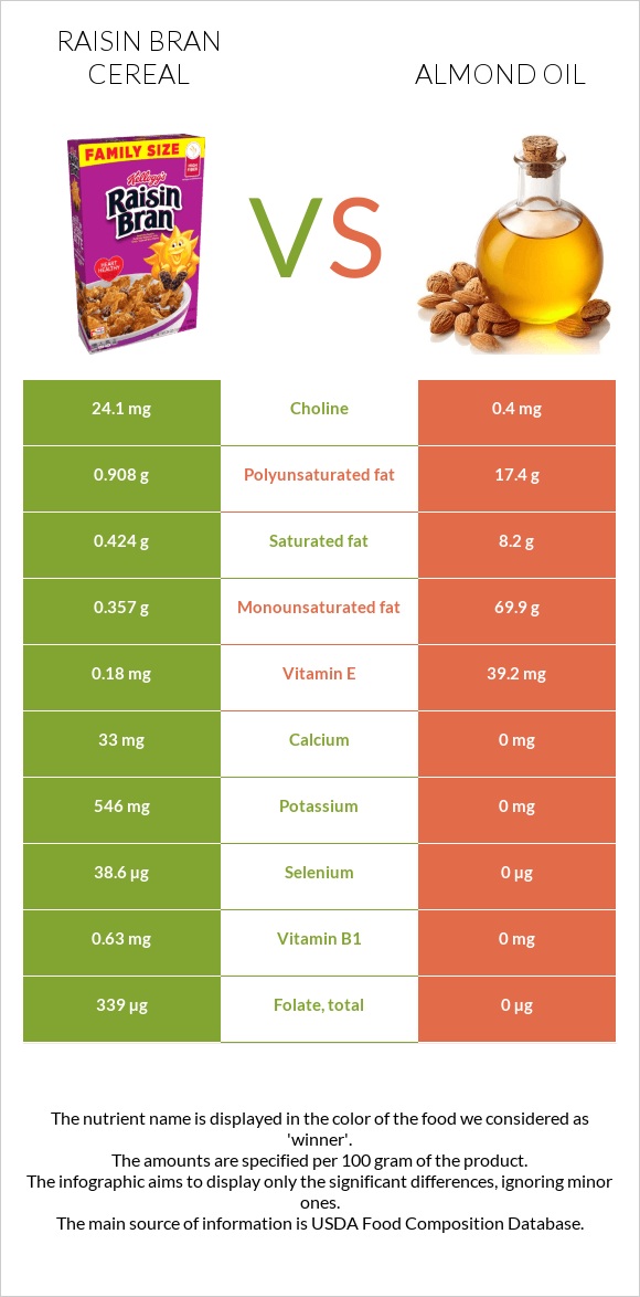 Raisin Bran Cereal vs. Almond oil — InDepth Nutrition Comparison