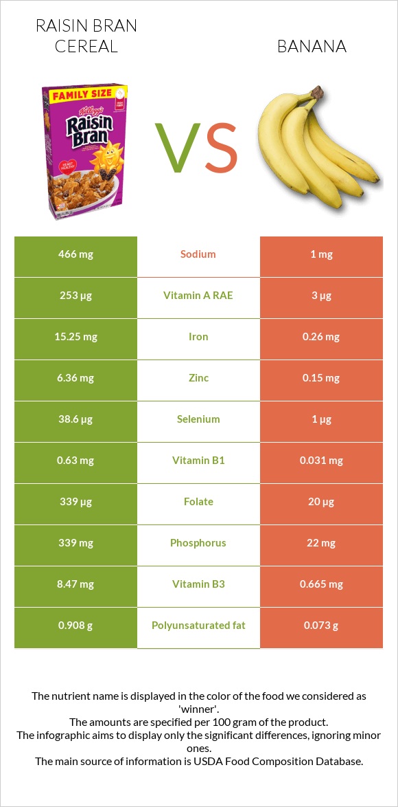 Raisin Bran Cereal vs Banana infographic