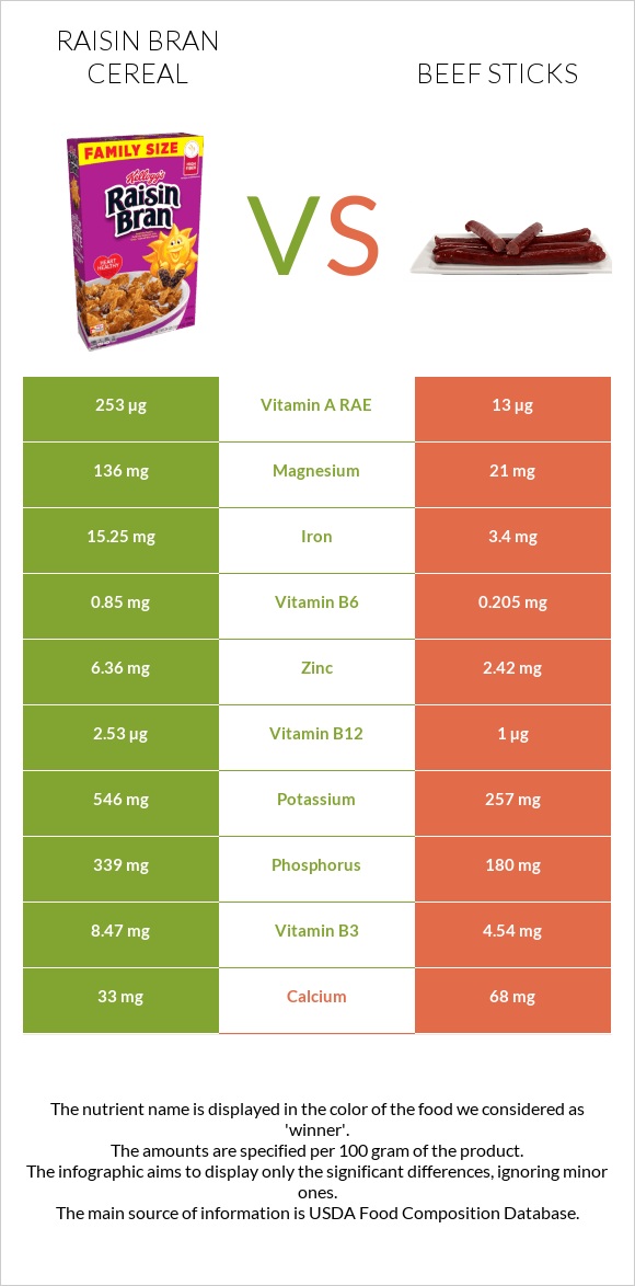 Raisin Bran Cereal vs Beef sticks infographic