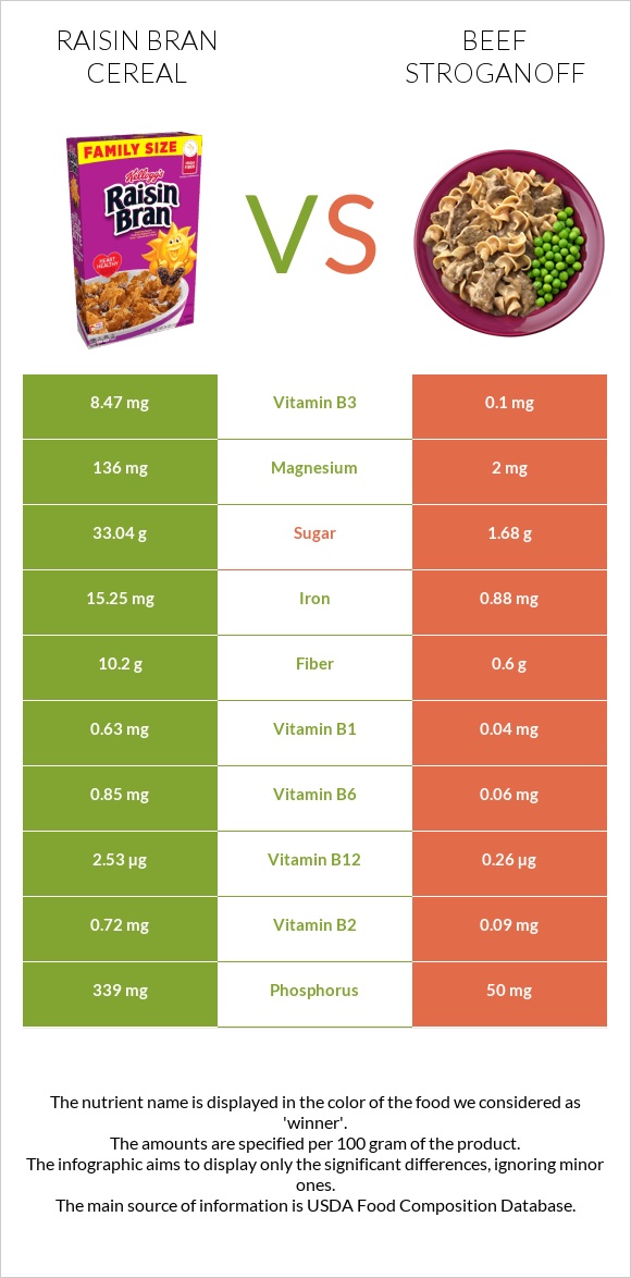 Raisin Bran Cereal vs Beef Stroganoff infographic
