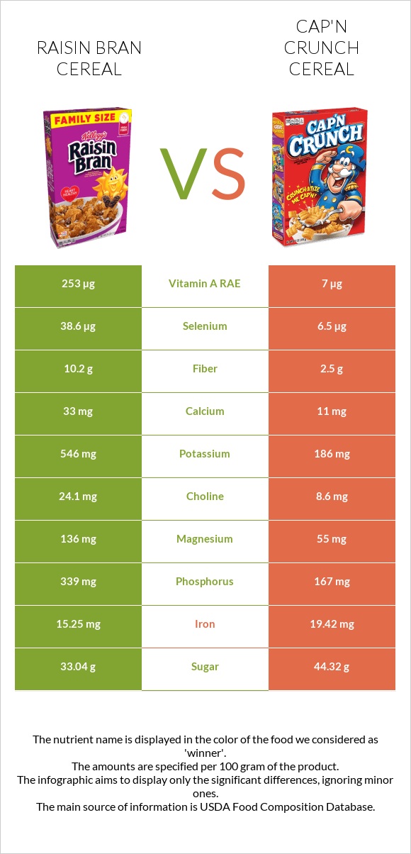 Չամիչով թեփով շիլա vs Cap'n Crunch Cereal infographic