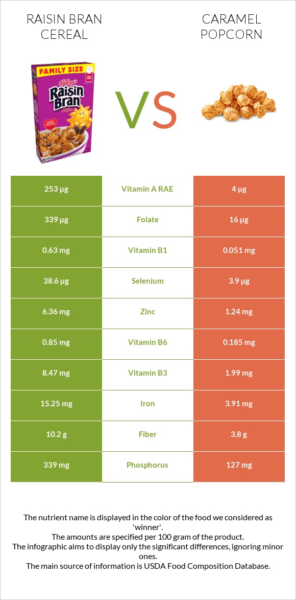 Raisin Bran Cereal vs Caramel popcorn infographic