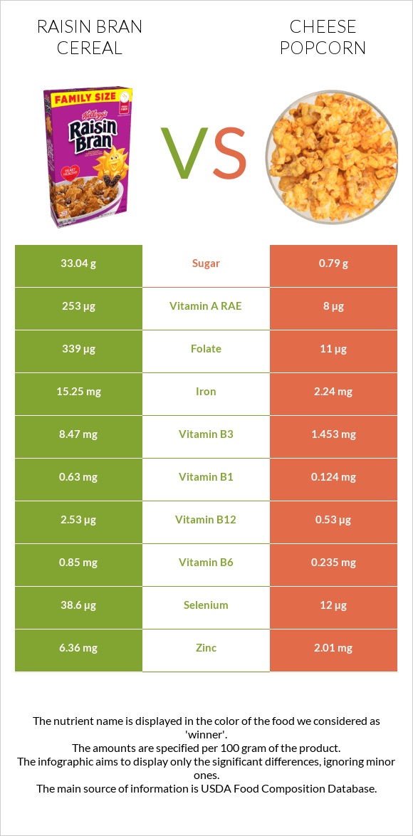 Raisin Bran Cereal vs Cheese popcorn infographic