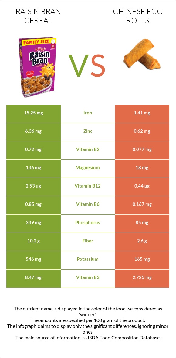 Raisin Bran Cereal vs Chinese egg rolls infographic