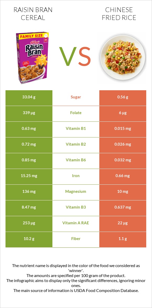 Չամիչով թեփով շիլա vs Chinese fried rice infographic