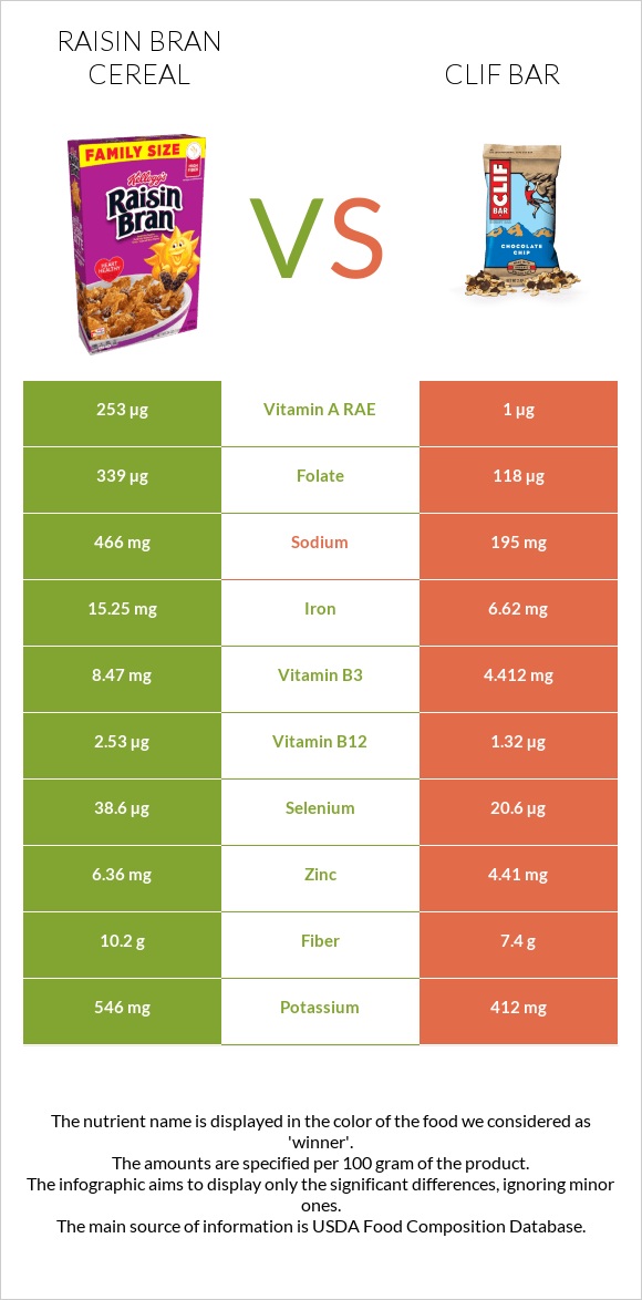 Raisin Bran Cereal vs Clif Bar infographic