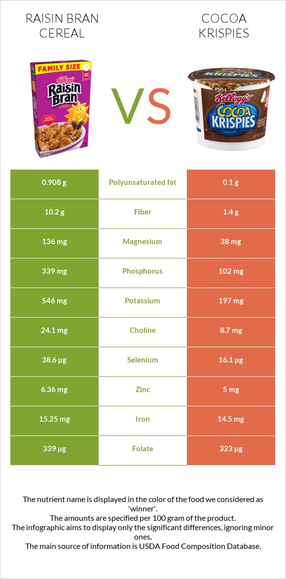 Չամիչով թեփով շիլա vs Cocoa Krispies infographic