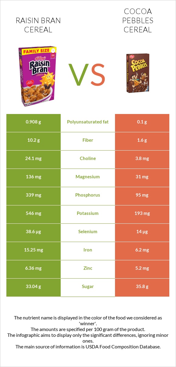 Չամիչով թեփով շիլա vs Cocoa Pebbles Cereal infographic