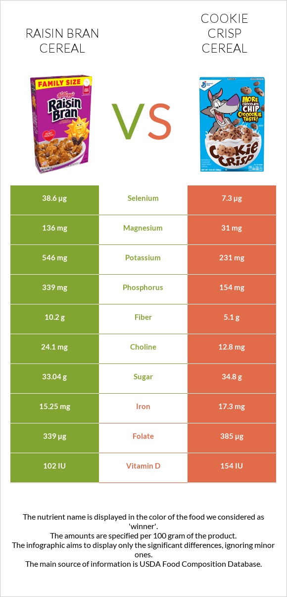 Չամիչով թեփով շիլա vs Cookie Crisp Cereal infographic