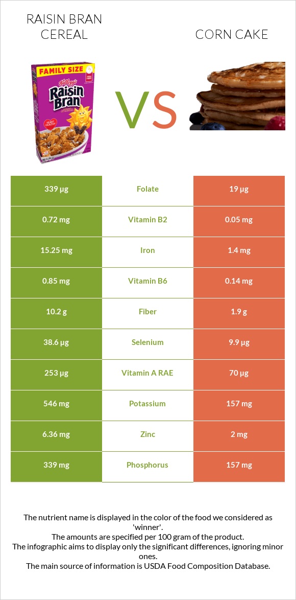 Raisin Bran Cereal vs Corn cake infographic
