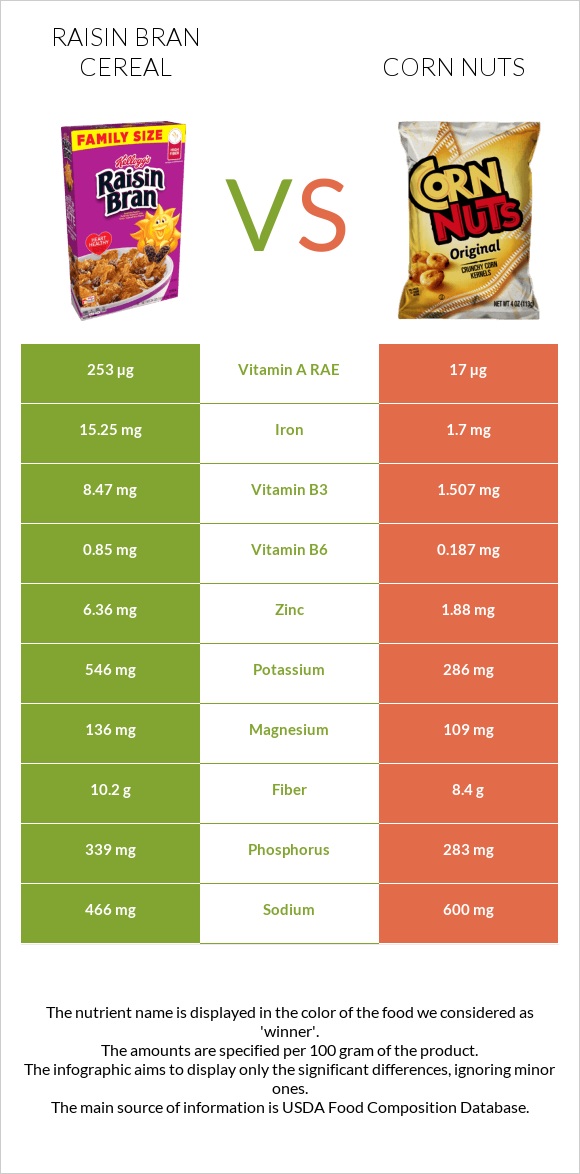 Չամիչով թեփով շիլա vs Corn nuts infographic