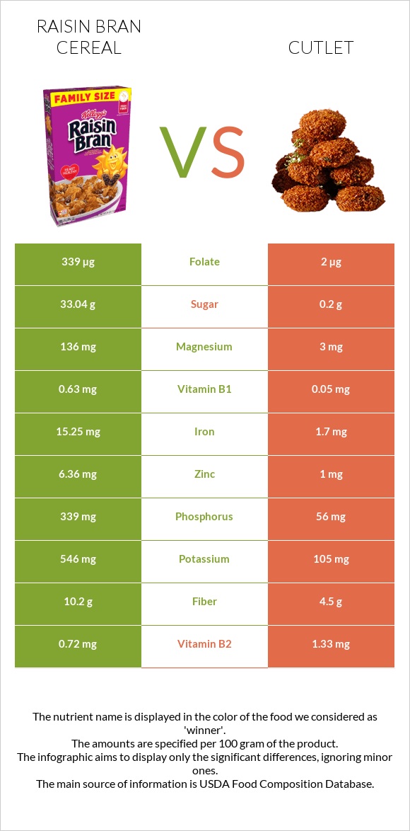 Raisin Bran Cereal vs Cutlet infographic
