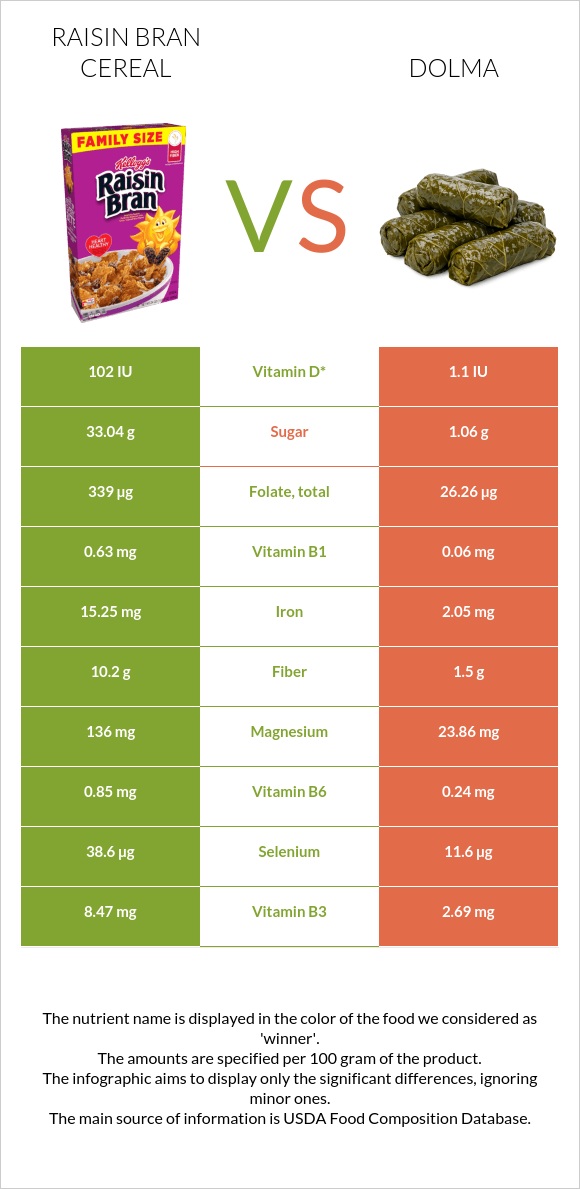 Raisin Bran Cereal vs Dolma infographic
