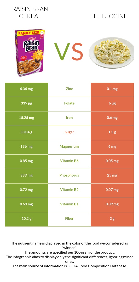 Raisin Bran Cereal vs Fettuccine infographic