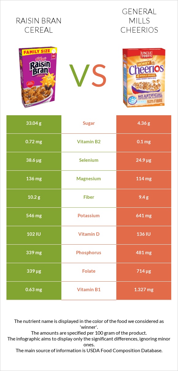 Չամիչով թեփով շիլա vs General Mills Cheerios infographic