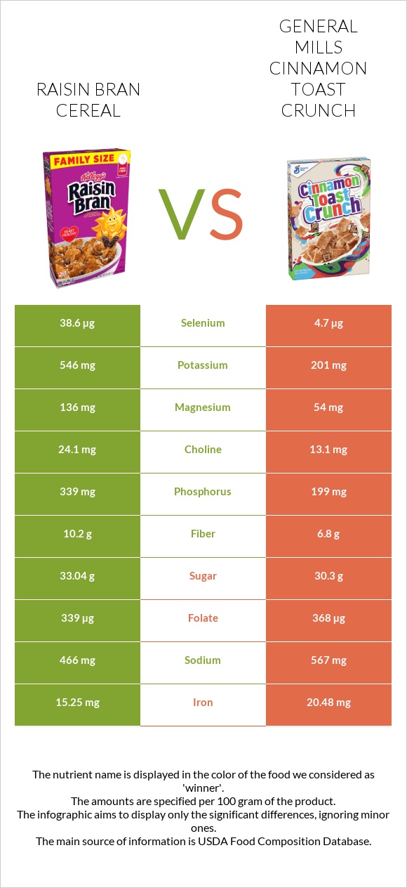 Չամիչով թեփով շիլա vs General Mills Cinnamon Toast Crunch infographic