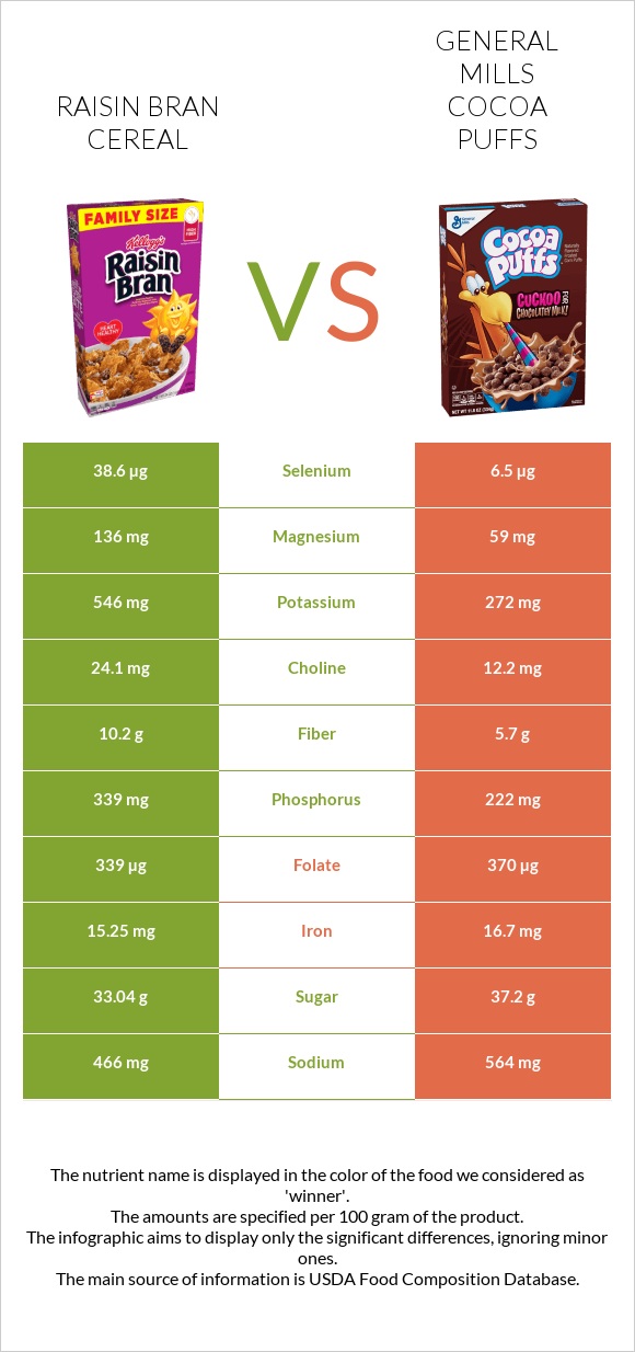 Չամիչով թեփով շիլա vs General Mills Cocoa Puffs infographic