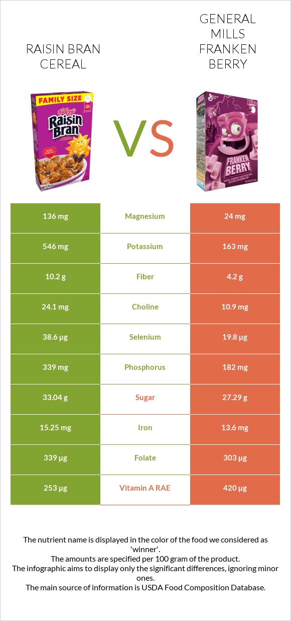 Raisin Bran Cereal vs General Mills Franken Berry infographic