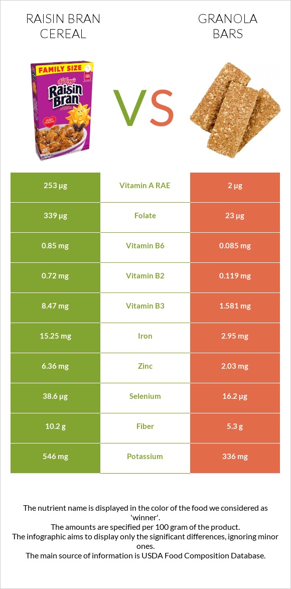 Raisin Bran Cereal vs Granola bars infographic