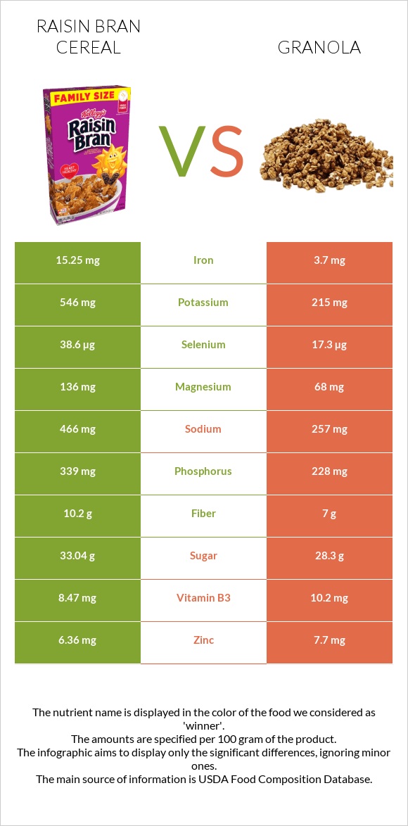 Raisin Bran Cereal vs Granola infographic
