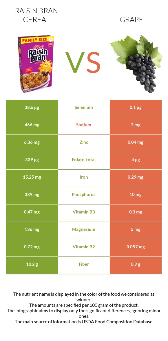 Չամիչով թեփով շիլա vs Խաղող infographic